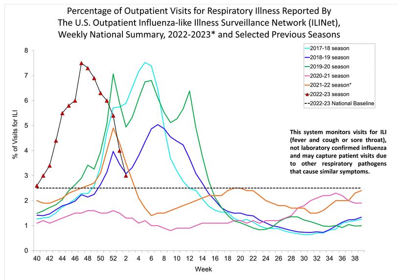 Flu epi curve