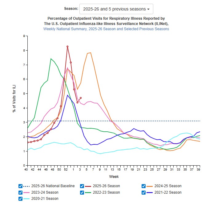 Epidemiologic curve of outpatient visits for respiratory illness