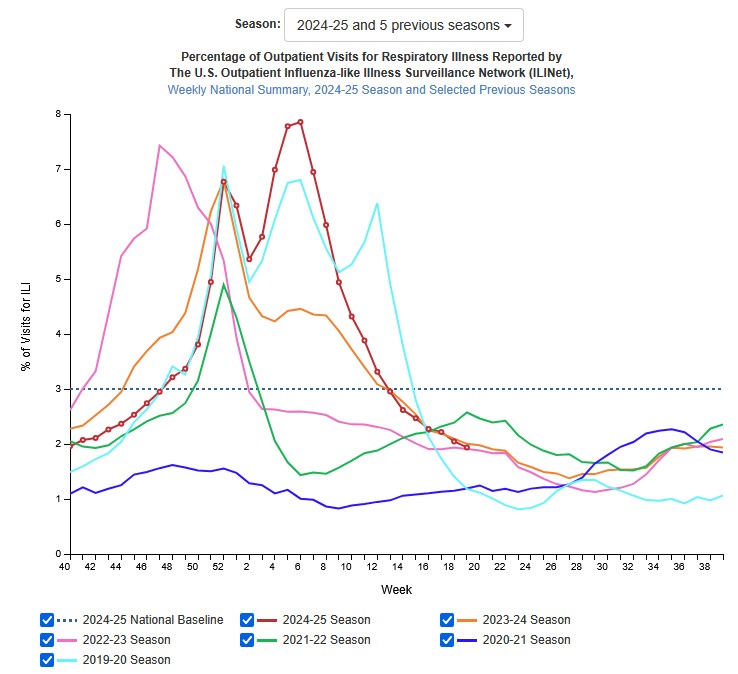 CDC flu epi curve