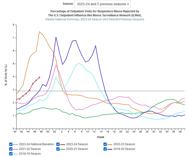 CDC flu epi curve chart