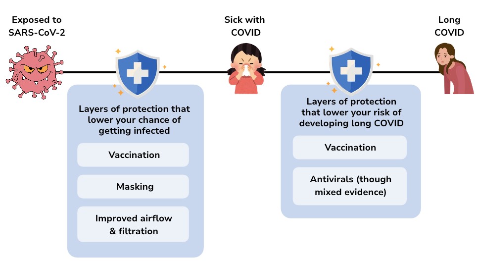Layers of COVID protection
