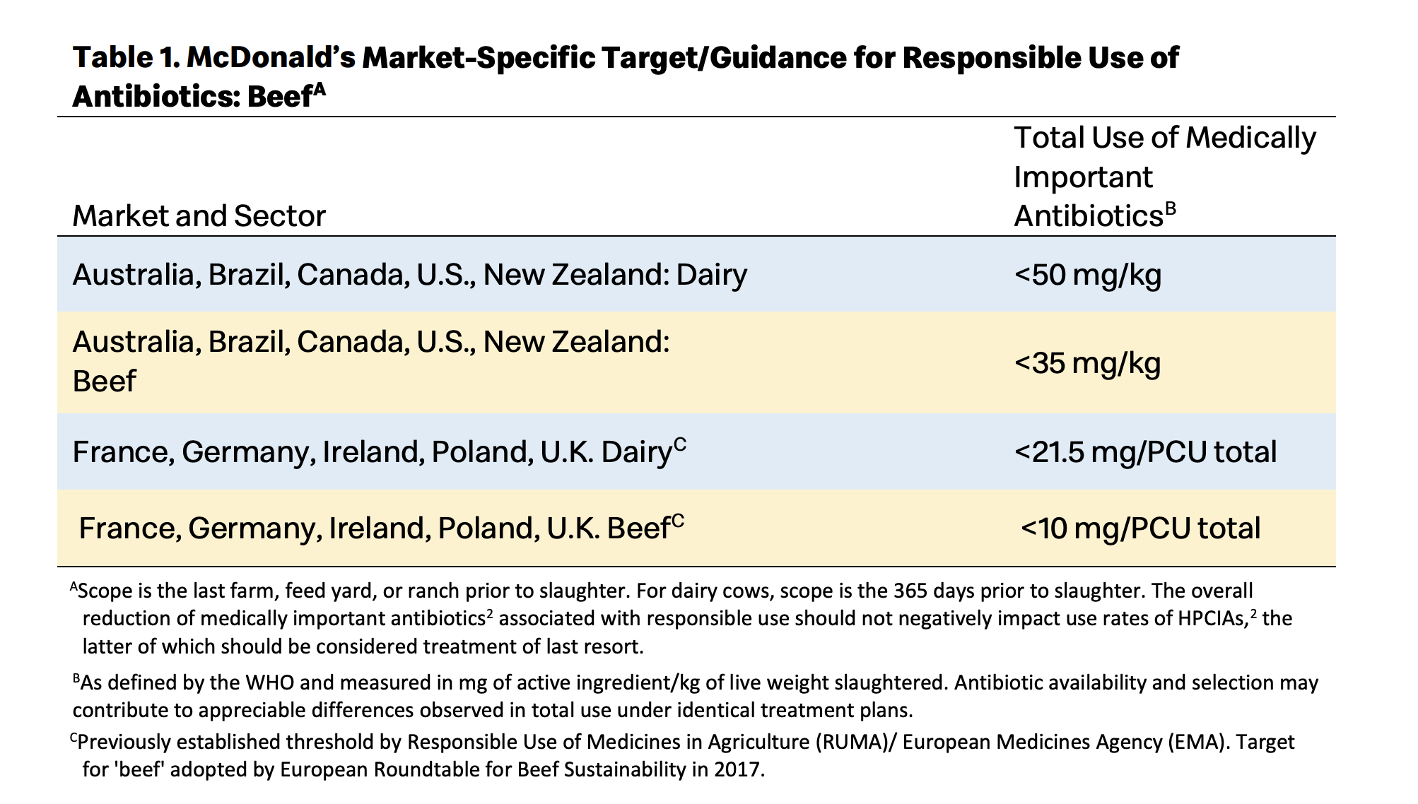 McDonalds antibiotic policy for beef supply chain