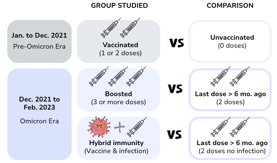 Different comparison groups