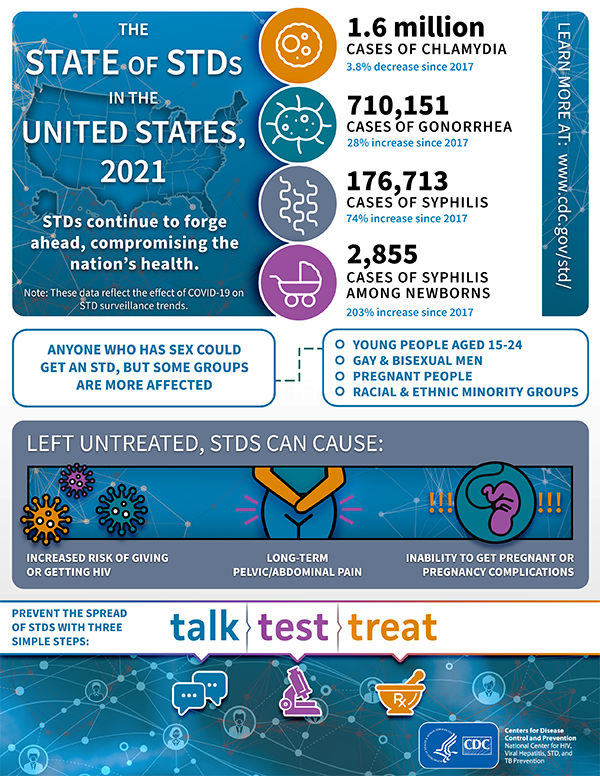 CDC STD infographic